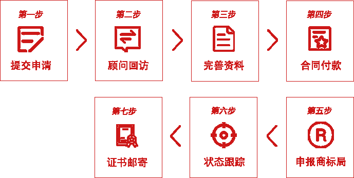 商標注冊申請流程
